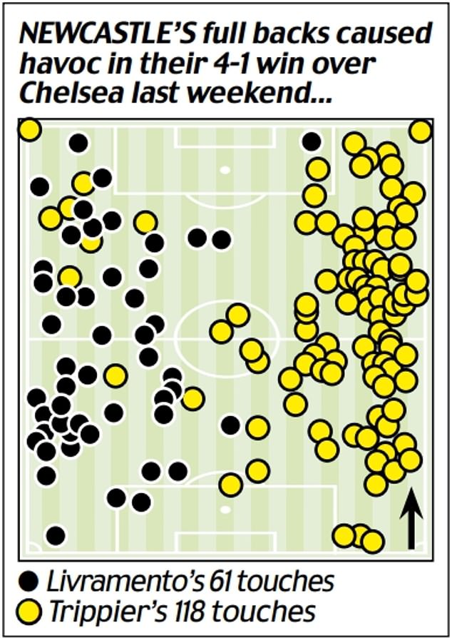 Die Außenverteidiger von Newcastle quälten Chelsea beim 4:1-Sieg, wobei Livramento und Trippier zusammen 179 Ballkontakte hatten