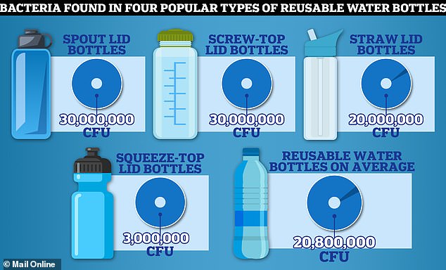 Forscher von waterfilterguru.com wischten vier Arten von Wasserflaschen ab, um zu sehen, wie viele koloniebildende Einheiten (KBE) sich gebildet hatten.  Im Durchschnitt enthielten sie 20,8 Millionen KBE gramnegativer Bakterien.  Zum Vergleich: Ein Toilettensitz hat 515.