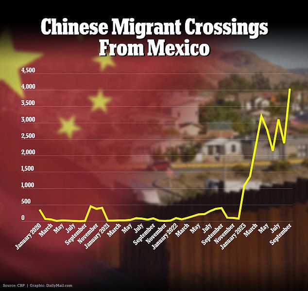 Over the 2023 fiscal year, which ended in September, US Customs and Border Protection reported 24,048 Border Patrol apprehensions of Chinese migrants at the southern border