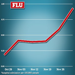 Heute veröffentlichte NHS-Daten zeigen, dass letzte Woche durchschnittlich 234 Grippepatienten pro Tag im Krankenhaus waren, was einem Anstieg um 53 Prozent in nur einer Woche entspricht