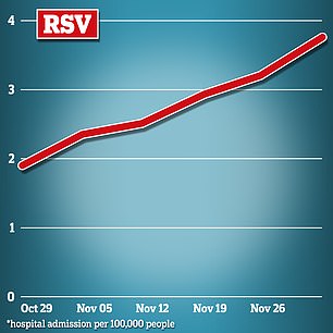 In der Woche bis zum 3. Dezember traten in England 3,76 Fälle von Respiratory Syncytial Virus (RSV) im Krankenhaus auf