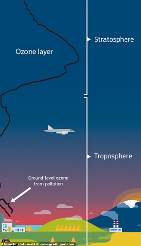 Die Troposphäre ist der Ort, an dem Menschen leben und das Wetter herrscht. Die unterste Schicht erstreckt sich bis zu etwa sechs Meilen