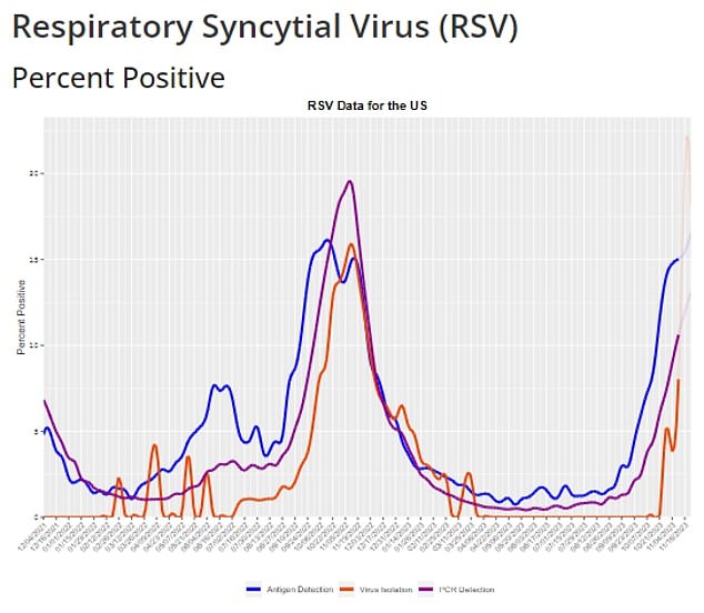 Das oben Gesagte weist auf einen Anstieg des Respiratory Syncytial Virus (RSV) hin.