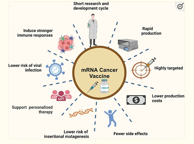 Die mRNA-Plattform könnte leicht so kodiert werden, dass sie gezielt auf bestimmte Krebsarten abzielt.  Dies ist ein großer Vorteil, da Krebserkrankungen sehr spezifisch für jeden Patienten sind und eine speziell auf ihn zugeschnittene Behandlung erfordern