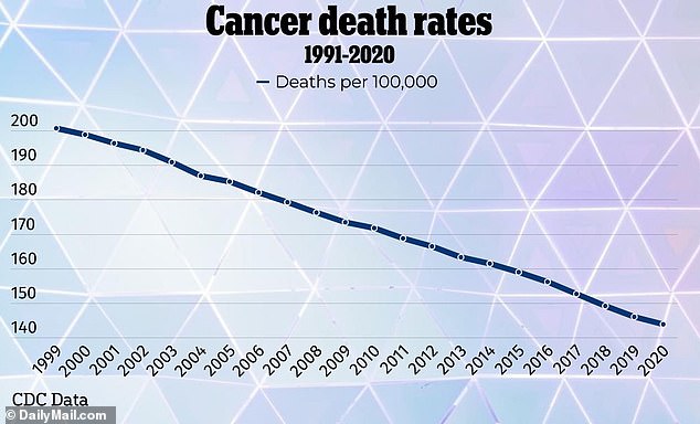 Cancer death rates have plummeted since 1999, thanks to a combination of increased awareness, better treatments and lifestyle changes