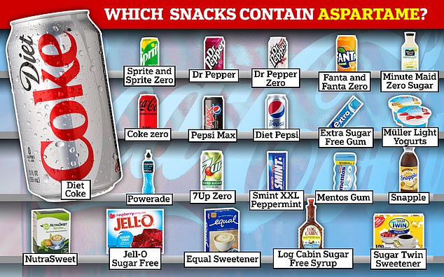 Käufer können Süßstoffe wie Aspartam auch in einer Vielzahl von Getränken und Snacks finden, darunter Coke Zero, Powerade und Snapple