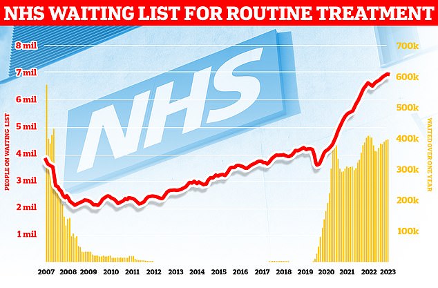 Offizielle Zahlen zeigen auch, dass die Wartelisten für routinemäßige NHS-Eingriffe ebenfalls auf ein neues Rekordhoch geschossen sind: Rund 6,5 Millionen Patienten in England warten auf 7,77 Millionen Termine und Eingriffe in England