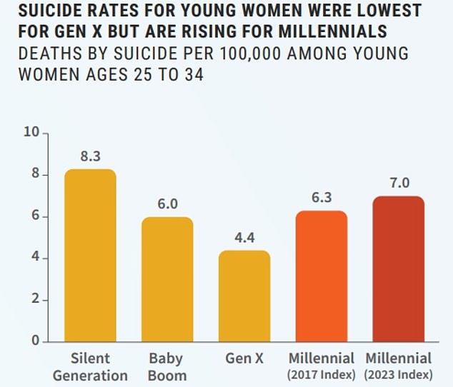 Das Obige zeigt die Selbstmordraten nach Generation.  Dies deutet darauf hin, dass diese nun gestiegen sind