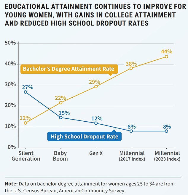 Dem Bericht zufolge sind die Bildungsabschlüsse durchaus vielversprechend, wobei Millennial-Frauen am ehesten einen Bachelor-Abschluss erwerben