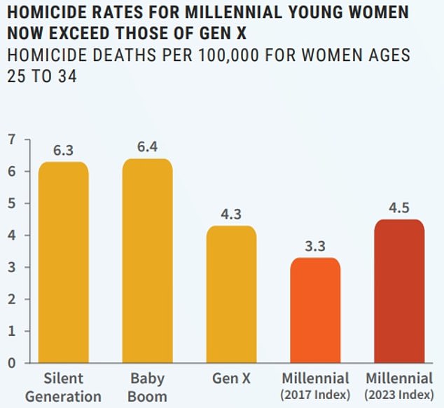 Der Bericht stellte fest, dass auch die Mordraten unter Millennial-Frauen im Alter von 25 bis 34 Jahren in letzter Zeit gestiegen sind