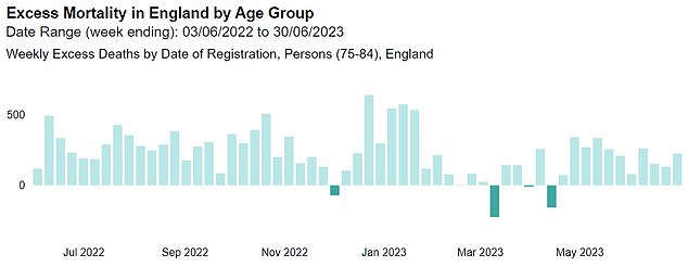 ÜBERHÖHLICHE TODESFÄLLE (75–84): Die Zahl der zusätzlichen Todesfälle unter älteren Menschen in England erreichte mit 638 ihren Höhepunkt