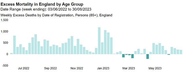 ÜBERSTÖSSE TODESFÄLLE (ÜBER 85-JÄHRIGE): Die Zahl der Todesfälle über dem Fünfjahresdurchschnitt stieg bei den ältesten Menschen in England auf 1.181