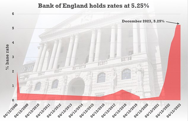 Aufeinanderfolgende Erhöhungen: Die BoE hat den Leitzins seit Dezember 2021 14 Mal angehoben, aber seit August dieses Jahres stagniert der Zinssatz bei 5,25 %