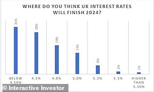 Nutzer von Interactive Investor gehen davon aus, dass der Basiszinssatz im nächsten Jahr sinken wird