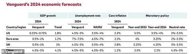 Prognosen: Vanguards Zinsprognosen für das nächste Jahr sind weniger optimistisch als andere