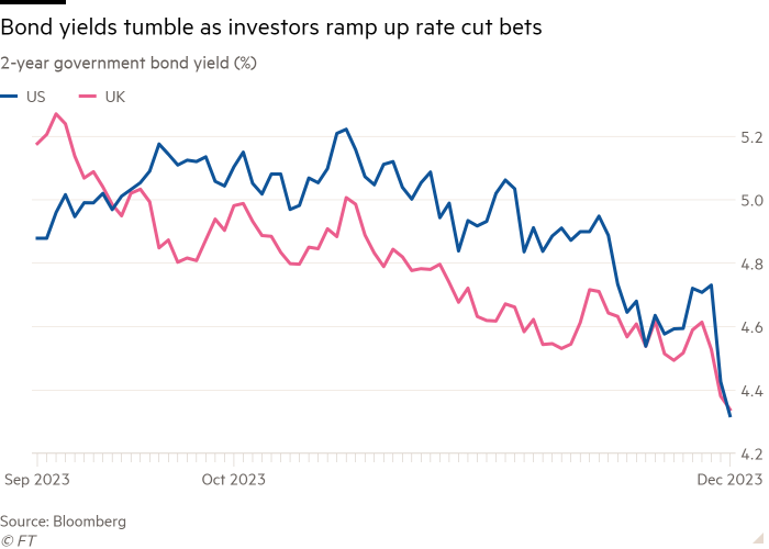 Liniendiagramm der Rendite zweijähriger Staatsanleihen (%), das zeigt, dass die Anleiherenditen sinken, da Anleger ihre Wetten auf Zinssenkungen verstärken