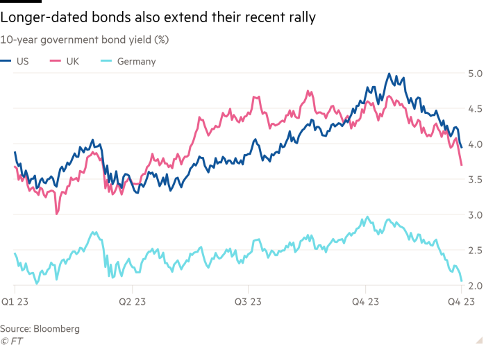 Liniendiagramm der Renditen 10-jähriger US-, britischer und deutscher Staatsanleihen (%), das zeigt, dass auch längerfristige Anleihen ihre jüngste Rallye ausweiteten