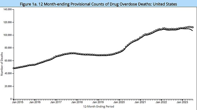 Die obige Grafik zeigt die geschätzte Zahl der Todesfälle durch Drogenüberdosierung aufgrund von Opioiden zum Ende der letzten 12 Monate