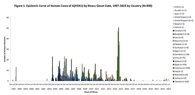 Die obige Grafik zeigt menschliche Infektionen mit H5N1 seit 1997. In den Vereinigten Staaten gab es in diesem Zeitraum einen Fall, der im April letzten Jahres bei einem Geflügelfarmarbeiter entdeckt wurde