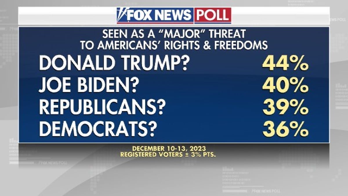 Fox News-Umfrage