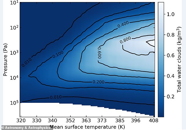 Zu viel Treibhauseffekt erhöht die Verdunstung der Ozeane und damit die Menge an Wasserdampf – einem natürlichen Treibhausgas – in der Atmosphäre (hier in den Berechnungen des Teams dargestellt).