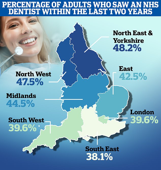 Nur 43 Prozent der über 18-Jährigen wurden in den 24 Monaten bis Juni dieses Jahres von einem Zahnarzt untersucht, verglichen mit mehr als der Hälfte im gleichen Zeitraum vor Ausbruch der Pandemie