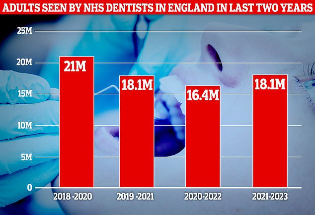 Insgesamt suchten in den zwei Jahren bis Juni 2023 18,1 Millionen Erwachsene ihren Zahnarzt auf, ein Anstieg gegenüber 16,4 Millionen in den 24 Monaten bis Juni 2022. Sie liegt jedoch immer noch deutlich unter den 21 Millionen in den zwei Jahren bis Juni 2020