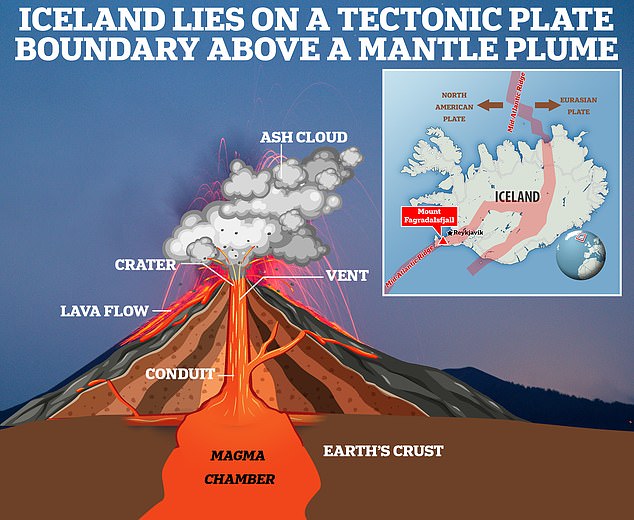 Island ist ein besonderer Hotspot für seismische Aktivitäten, da es auf einer tektonischen Plattengrenze namens Mittelatlantischer Rücken liegt