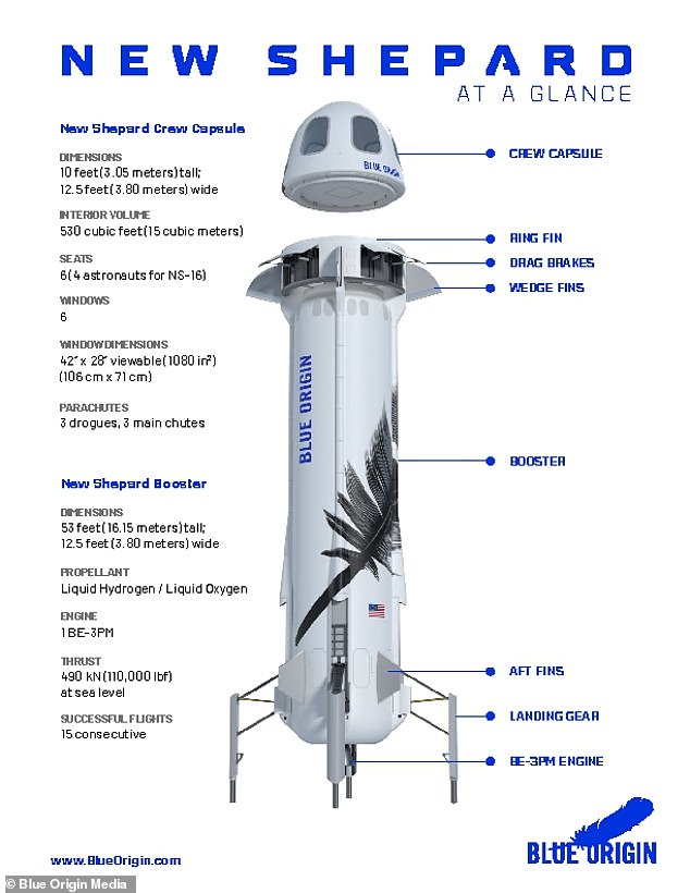 Der New Shepard von Blue Origin besteht aus einer Rakete und einem Nasenkegel und bietet Platz für bis zu sechs Passagiere, die bis zu 65 Meilen über der Erde fliegen können