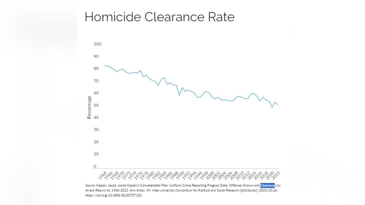 Eine Grafik zeigt, dass die Mordaufklärungsrate in den USA zwischen 1964 und 2023 gesunken ist