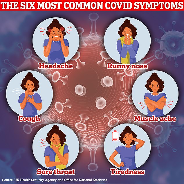 Separate ONS-Daten zu Covid-Infektionen zeigten heute auch, dass Symptome wie Kopfschmerzen, laufende Nase und Husten zu den drei häufigsten Covid-Symptomen gehörten, die in der Woche bis zum 13. Dezember gemeldet wurden. Zu den weiteren häufig protokollierten Symptomen gehörten auch Muskelschmerzen, Halsschmerzen und Müdigkeit