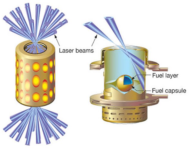Die Energie der 192 Strahlen des NIF wird in einen Goldzylinder namens Hohlraum geleitet, der etwa die Größe eines Zehncentstücks hat.  Eine winzige Kapsel im Hohlraum enthält Atome von Deuterium (Wasserstoff mit einem Neutron) und Tritium (Wasserstoff mit zwei Neutronen), die den Zündprozess antreiben