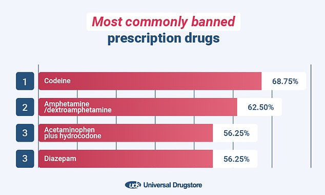 Das Obige zeigt die Drogen, die in den achtzehn Ländern in der Liste am wahrscheinlichsten verboten sind, nach dem Anteil, der die Droge verboten hat (Prozentzahl).