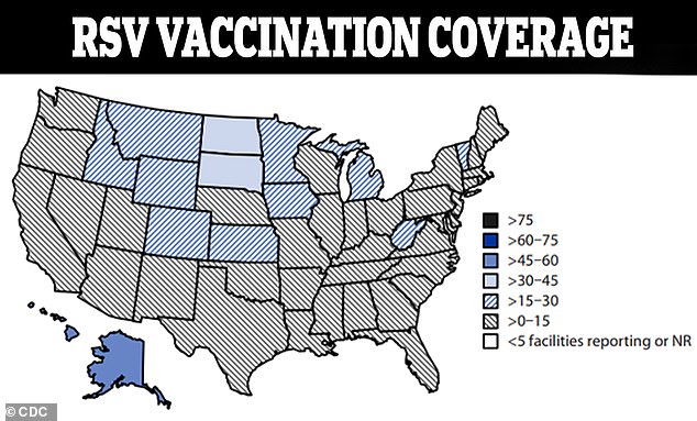 Die RSV-Abdeckung war am niedrigsten und fast drei Dutzend Bundesstaaten meldeten, dass zwischen einem und 15 Prozent der Einwohner geimpft seien