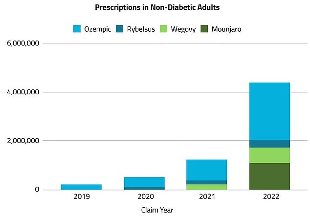 Die obige Grafik zeigt die Verschreibungen für Ozempic, Wegovy und ähnliche Medikamente pro Jahr