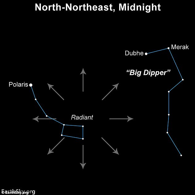 Wenn Sie die ISS verpassen, besteht auch die Möglichkeit, den Ursiden-Meteorschauer zu sehen, der am 23. Dezember seinen Höhepunkt erreicht und offenbar aus dem Sternbild Ursa Minor stammt