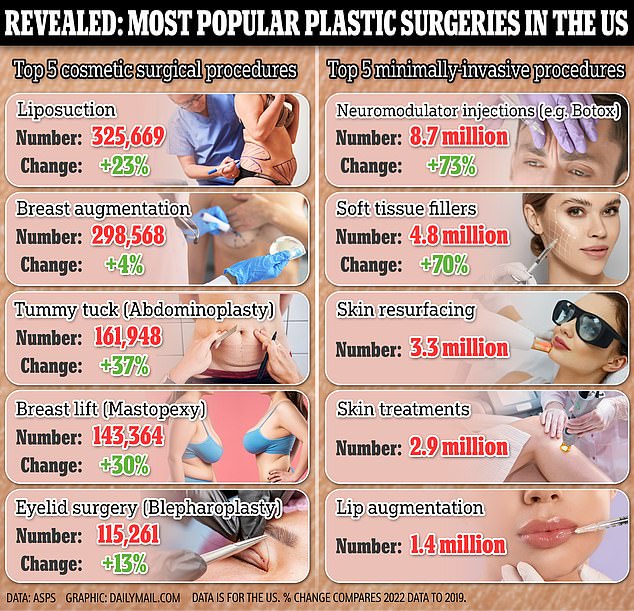 Die obige Grafik zeigt die beliebtesten kosmetischen chirurgischen und minimalinvasiven Eingriffe im Jahr 2022, laut der American Society of Plastic Surgeons