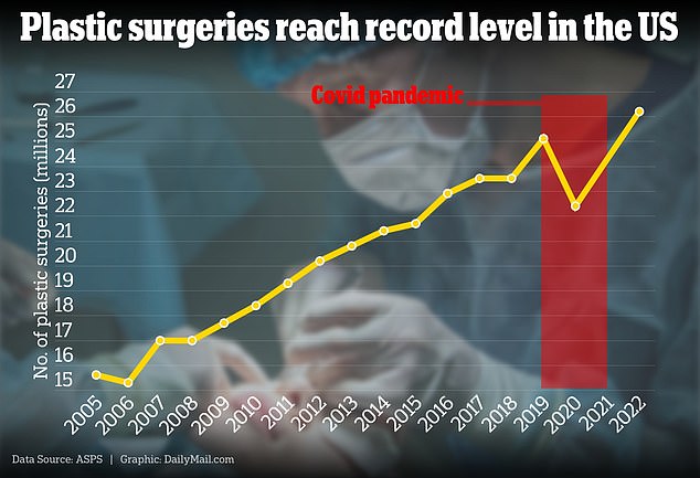 Daten zeigen, dass sich im Jahr 2022 eine Rekordzahl an Amerikanern einer plastischen Operation unterzogen hat