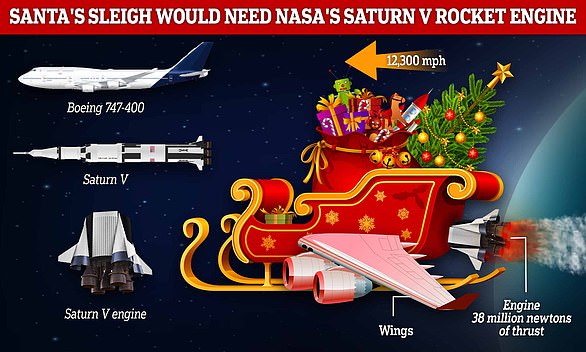 Der Schlitten des Weihnachtsmanns könnte möglicherweise fliegen, wenn er ein paar größere Modifikationen hätte, darunter ein Paar Flügel, die denen eines Verkehrsflugzeugs ähneln, und ein Triebwerk mit der gleichen Schubkraft wie die Saturn-V-Rakete der NASA oder 150 Boeing 747-400-Flugzeuge