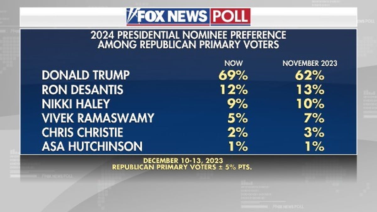 Fox News-Umfrage mit Donald Trump bei 69 %
