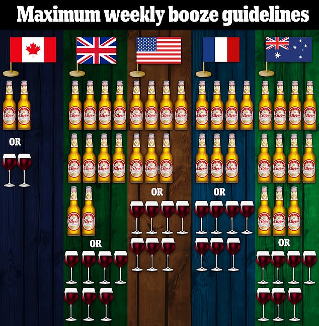 Oben ist der maximal empfohlene wöchentliche Alkoholkonsum pro Land aufgeführt.  Die Standards wurden mit Kanada verglichen, wo ein alkoholisches Standardgetränk eine 12-Unzen-Flasche Bier oder ein 5-Unzen-Glas Wein ist.  Dies ist das gleiche Maß wie in den USA