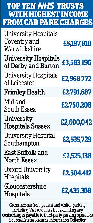 Die Grafik zeigt die zehn NHS-Trusts mit den höchsten Einnahmen aus Parkgebühren