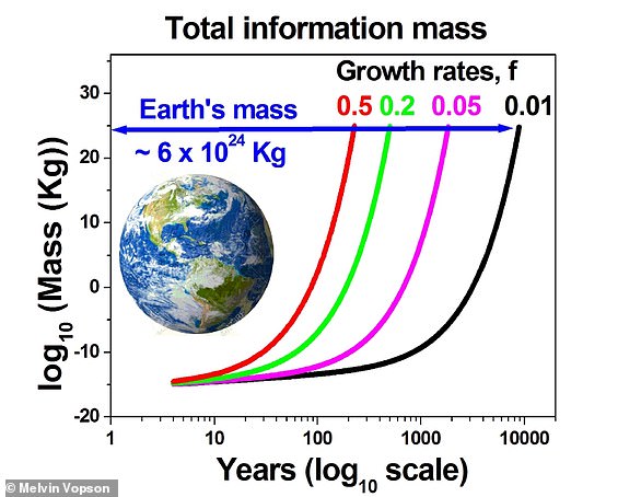Vopson möchte experimentell bestätigen, dass Informationsbits eine Masse haben, von der er extrapolierte, dass sie in 225 Jahren die Hälfte der Erdmasse erreichen wird