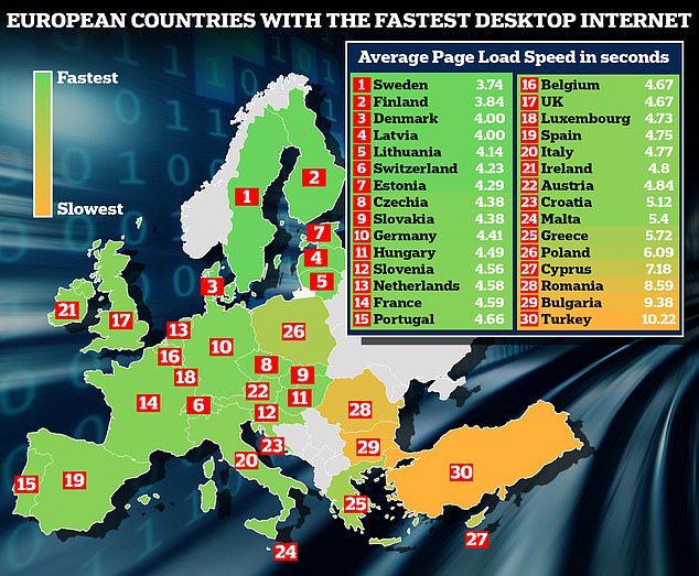 Schweden liegt sowohl beim schnellsten Desktop-Internet als auch bei Mobilgeräten an der Spitze, während das Vereinigte Königreich dahinter zurückbleibt