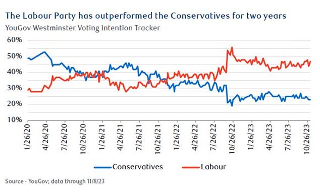 Polling data: Conservatives trail Labour as we head in to a likely election year