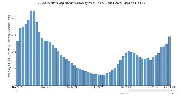 Ein Anstieg der Krankenhauseinweisungen in den USA in den letzten Monaten ging mit einer erhöhten Prävalenz der JN.1-Subvariante einher, aber die Krankenhauseinweisungsraten sind immer noch weitaus niedriger als um diese Zeit im letzten Jahr