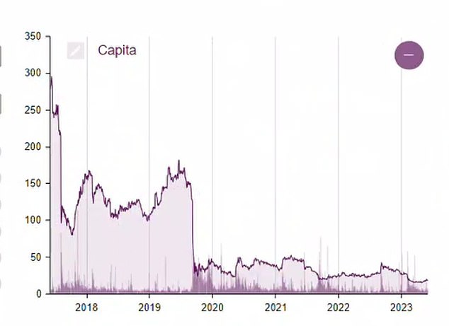 Der Aktienkurs von Capita bleibt deutlich unter seinen Höchstständen vor der Pandemie