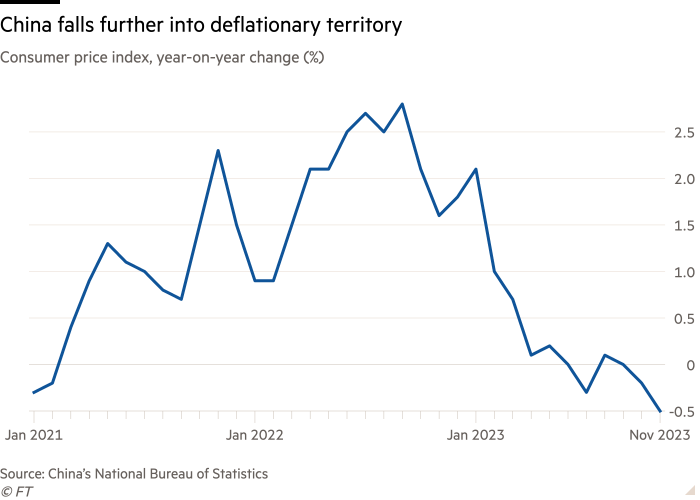Liniendiagramm des Verbraucherpreisindex, Veränderung gegenüber dem Vorjahr (%), das zeigt, dass China weiter in den deflationären Bereich fällt