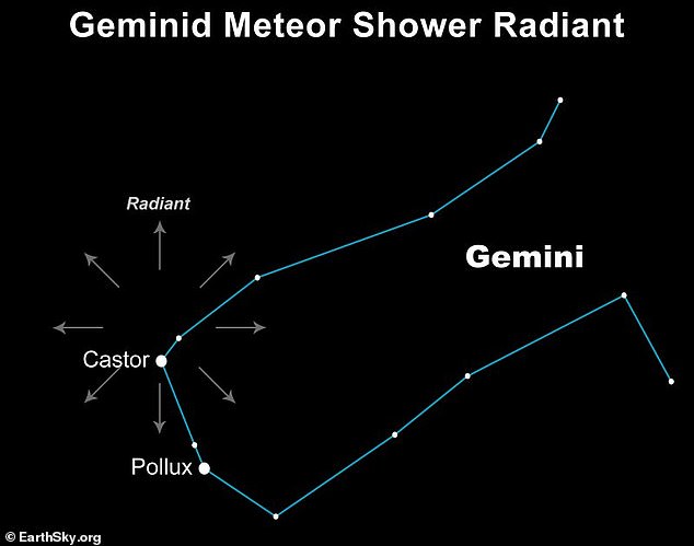Die Geminiden scheinen vom hellen Stern Castor im Sternbild Zwillinge auszustrahlen, aber es ist eigentlich am besten, nicht direkt in diesen Bereich des Nachthimmels zu schauen, da dies die Zahl, die Sie sehen, einschränken kann