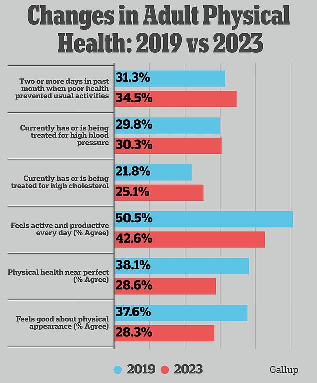 Eine landesweite Gallup-Umfrage ergab, dass sich die körperliche Gesundheit in den USA von 2019 bis 2023 in jeder Hinsicht verschlechterte, was größtenteils auf ungesunde Gewohnheiten zurückzuführen war, die während des Lockdowns durch die Covid-19-Pandemie entstanden waren